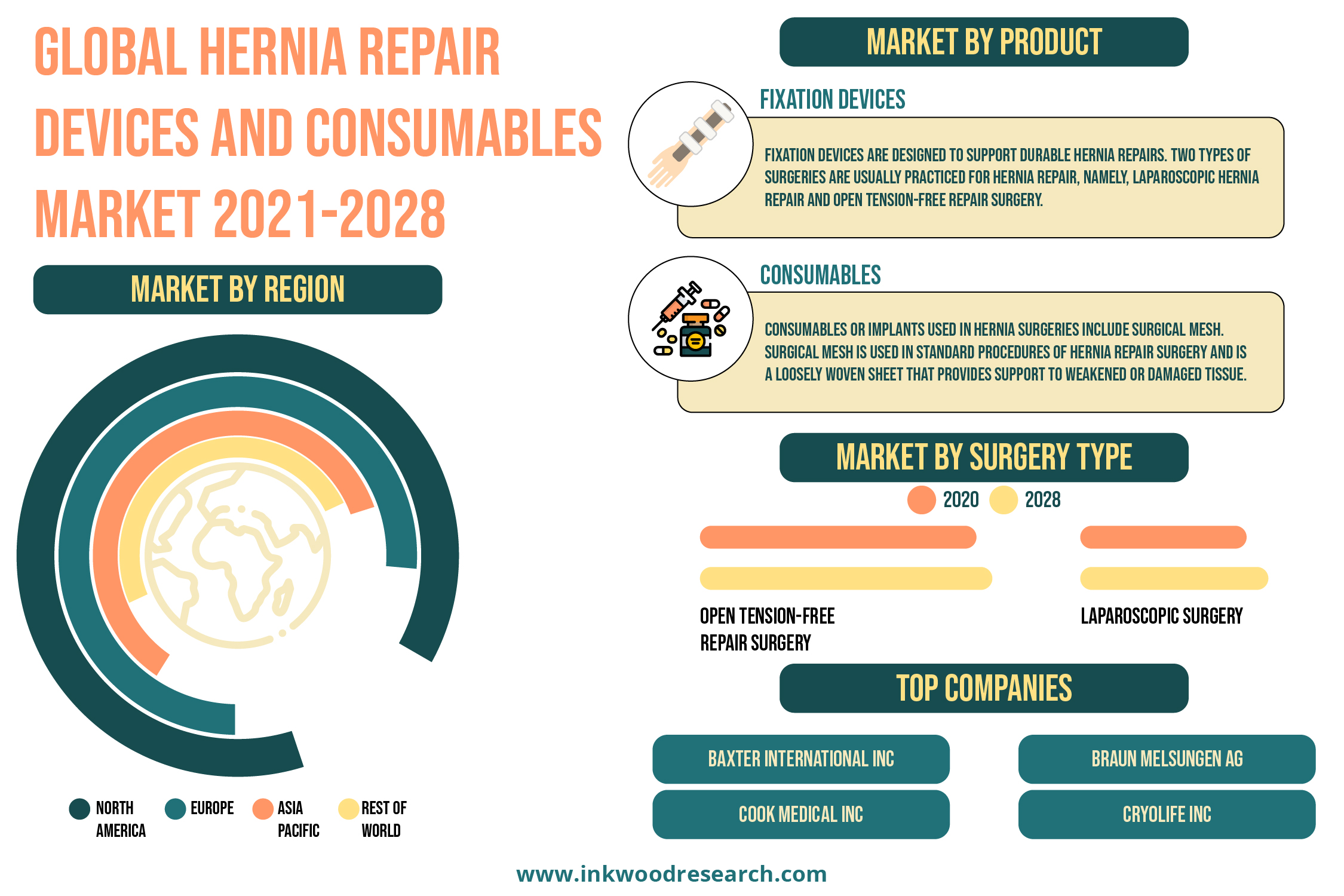 Acceptance for Robotic Surgeries is boosting the Global Hernia Repair Devices and Consumables Market 