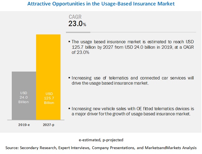 Growth opportunities and latent adjacency in Usage-Based Insurance Market
