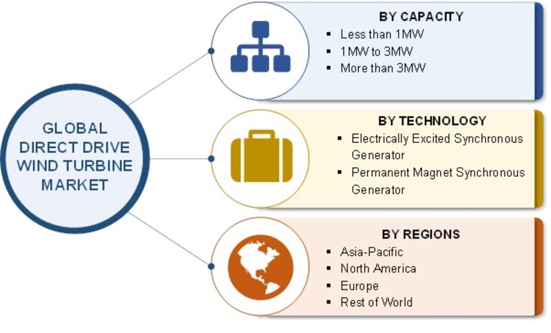Direct Drive Wind Turbine Market Size, Share Report 2020| Worldwide Overview, Growth Insights, COVID-19 Pandemic Impact, Future Trend, Demand and Forecast to 2022