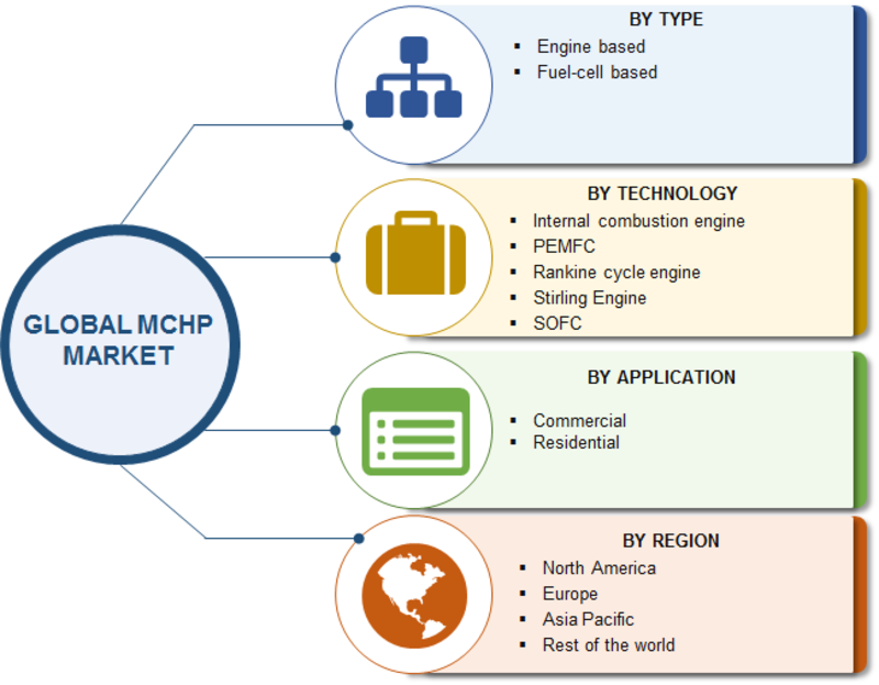 Micro Combined Heat and Power (Micro CHP) Market Size, Share 2020 Historical Overview, Dynamics, Scope, Challenges, Growth Opportunities and Compressive Research Report till 2023