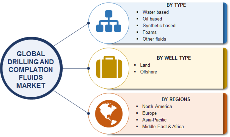 COVID-19 Pandemic Impact on Drilling and Completion Fluids Market 2020: Historical Overview, Top Manufacturers, Global Size, Share, Trends and Forecast to 2023