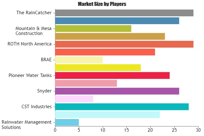 Rainwater Harvesting Market Latest Trend & Qualitative Analysis by Key Players Caldwell Tanks, CST Industries, Norwesco, Snyder, BUSHMAN