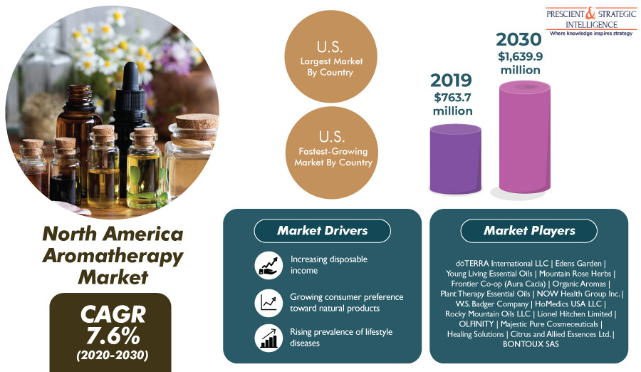 Aromatherapy Market in North America is Projected to Register the Fastest Growth in Future