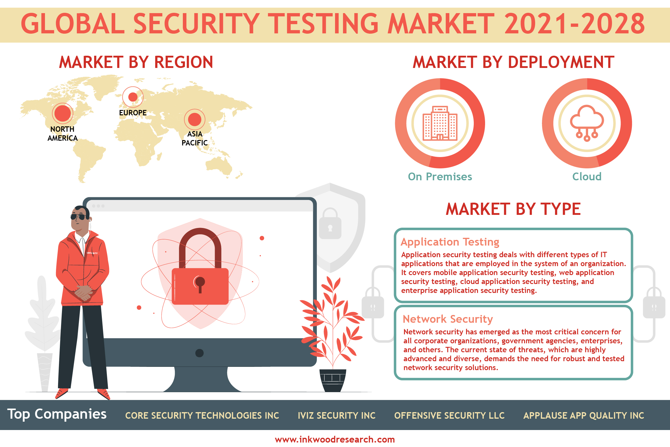 Growing Network Attacks to Propel the Global Security Testing Market 