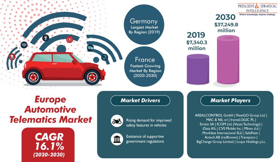 Revenue Explosion Predicted in European Automotive Telematics Market Between 2020 and 2030