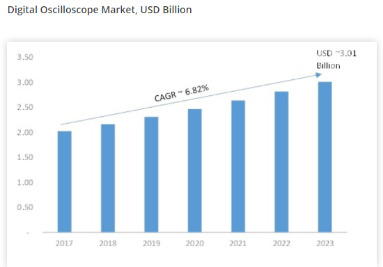 Digital Oscilloscope Market Is Set a Rapid Growth Expected to Reach USD 3.01 Billion with Highest CAGR | Market Report Covers Market Analysis, Size, Trends, Growth, Revenue - Forecast to 2023
