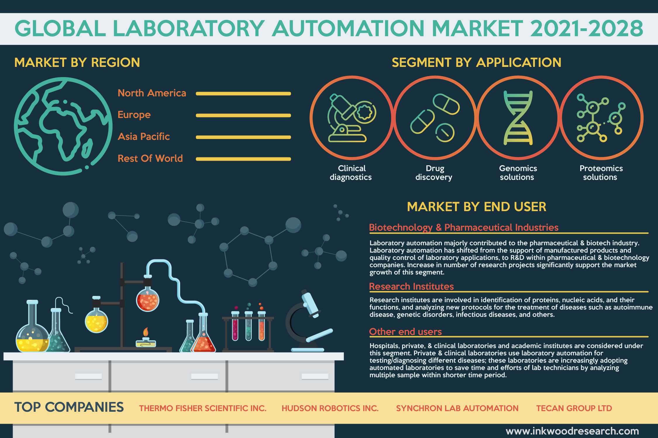 Rise in Funding to Create Opportunities for the Global Laboratory Automation Market 