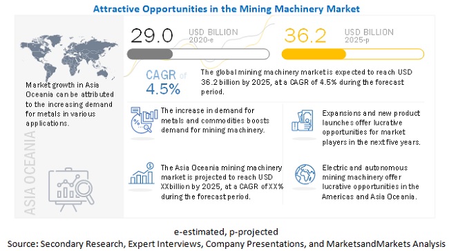 Which are the key technologies at present in the mining machinery industry? How would the demand shift in future?