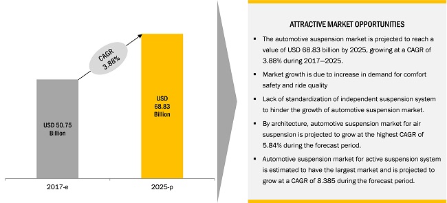 Growth opportunities and latent adjacency in Automotive Suspension Market