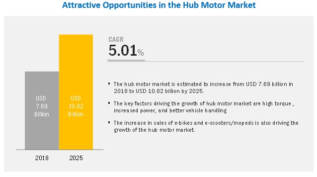 Get in-depth analysis of the COVID-19 impact on the Hub Motor Market