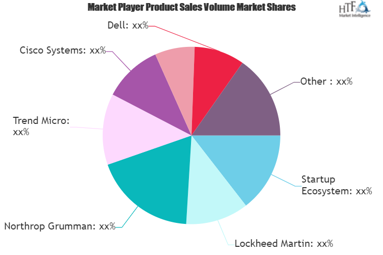 Industrial Cybersecurity Solution Market Next Big Thing | Major Giants Symantec, Lockheed Martin, Northrop Grumman, Trend Micro