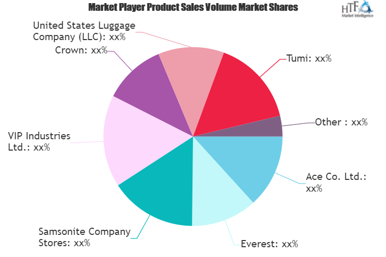 Strong Competition in Booming Travel Bag Market | American Tourister, Everest, VIP Industries, Rimova, Eagle Creek
