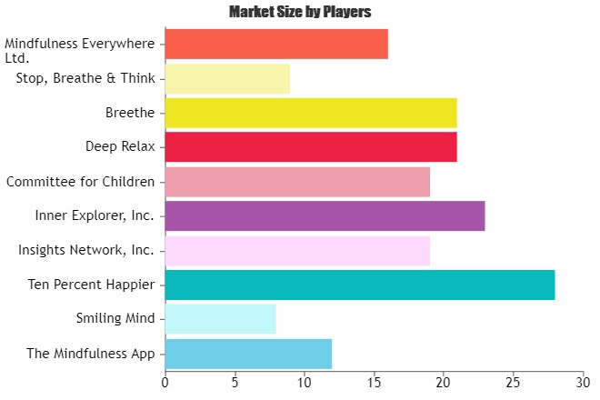 Mindfulness Meditation Apps Industry Market: Growth Drivers & Giants Strategic Moves Boosting Sales | Smiling Mind, Ten Percent Happier, Insights Network