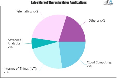 Digital Innovation in Insurance Market Giants Spending Is Going To Boom: UnitedHealth Group, Allianz, AXA, Oscar Health