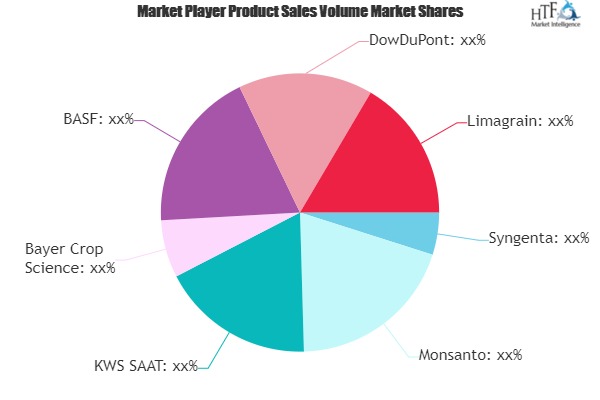 Genetically Modified Food Market to Eyewitness Massive Growth by 2026 | Syngenta, Monsanto, Bayer Crop