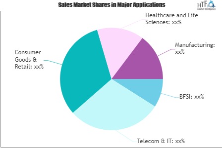 Managed Hosting Market Next Big Thing | Major Giants AT&T, Ericsson, Cognizant, HCL