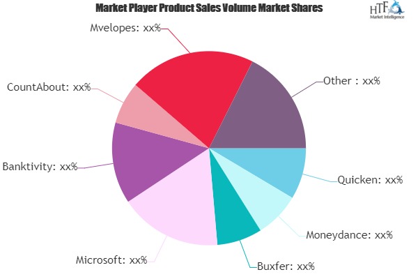 Personal Finance Software Market Next Big Thing | Major Giants - Quicken, Moneydance, Buxfer, Microsoft