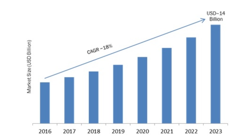 AMOLED Display Market 2020| Global Industry Dynamics, Corporate Financial Plan, Business Competitors, Emerging Technologies, Supply and Revenue With Regional Trends By Forecast 2023