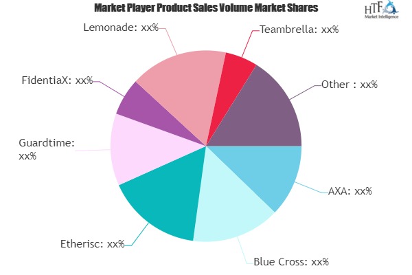 Blockchain Insurance Market Worth Observing Growth | AXA, Blue Cross, Etherisc