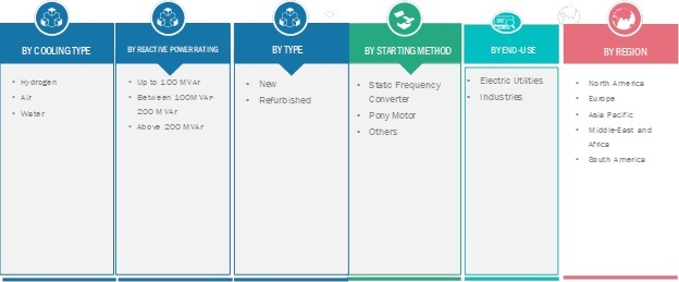 Synchronous Condenser Market Scenario 2020: Global Industry Segmented by Cooling Type, Reactive Power Rating, Starting Method, Application, Scope and Trends by Regional Forecast 2025