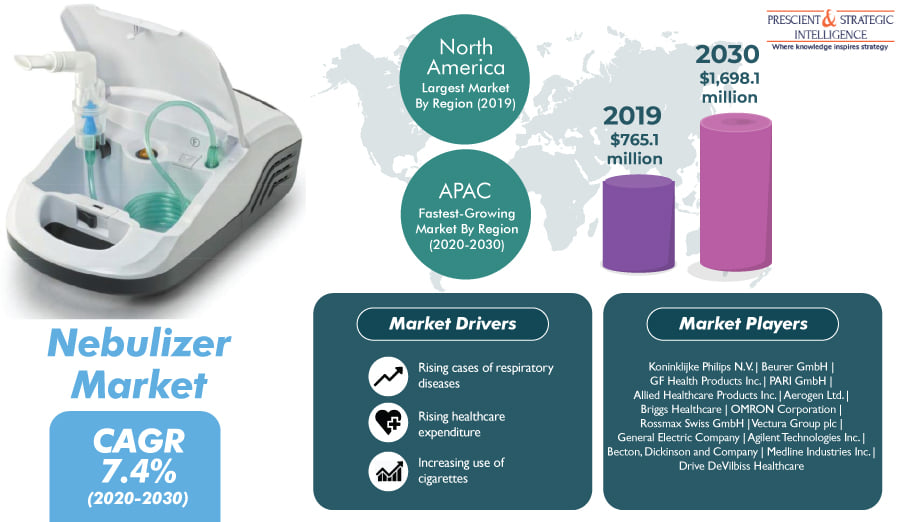 Nebulizer Market to Grow due to Rising Cases of Respiratory Diseases - P&S Intelligence