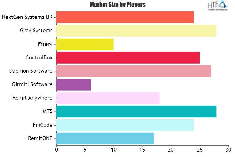 Remittance Software Market to See Huge Growth by 2020-2026 | MTS, Daemon Software, Fiserv