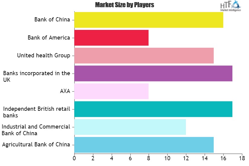 Financial Service Market is Thriving Worldwide | Key Players AXA, United health Group, Bank of America, Bank of China