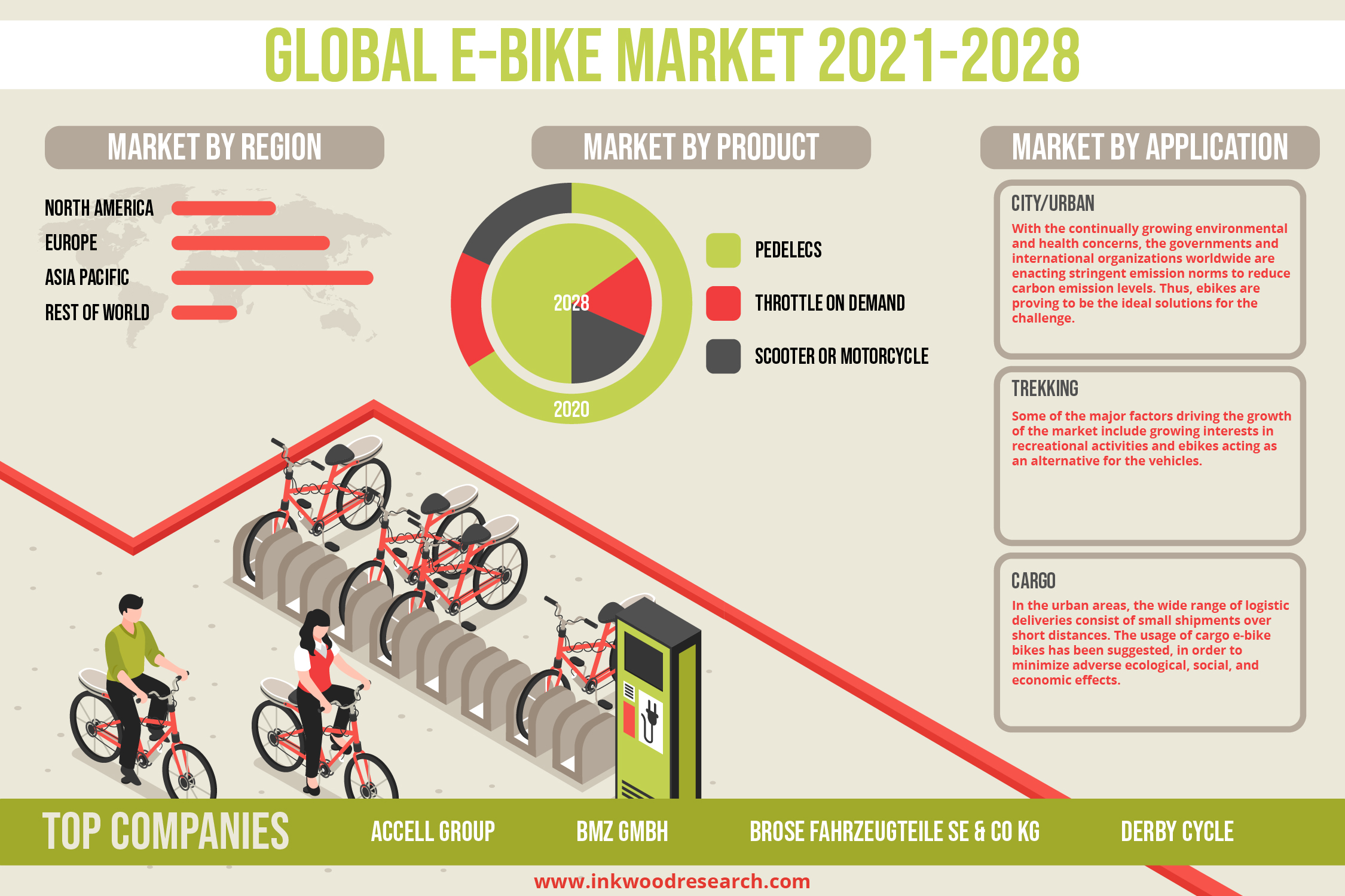 Government Incentives to encourage growth in the Global E-Bike Market 