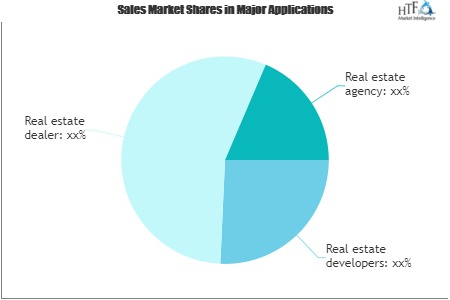 Real Estate Market Worth Observing Growth by 2026: Zillow, Sotheby's International Realty, Trulia