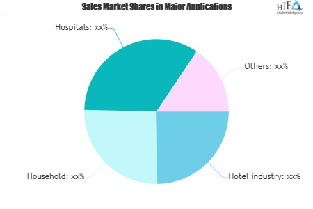 Matresses Market Review and Sales Forecast | King Koil, Hilding Anders AB, Select Comfort, Serta