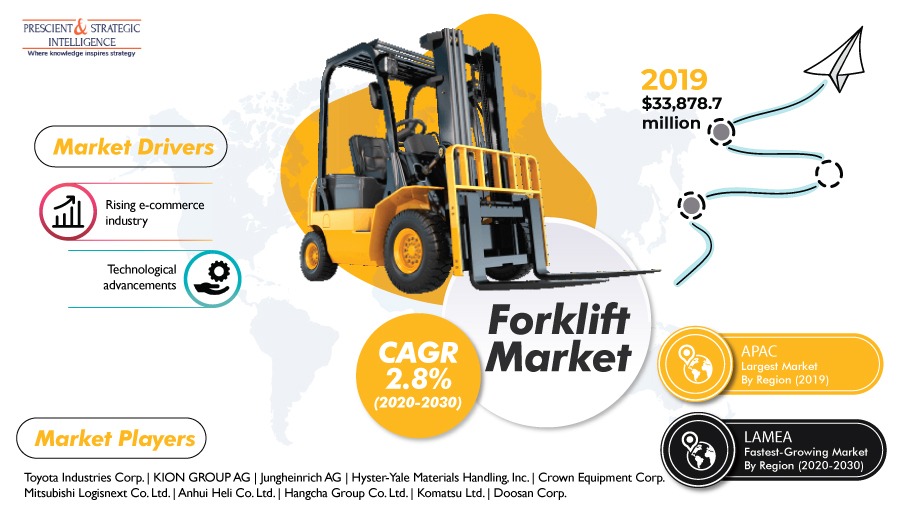 Thriving E-Commerce Industry Driving Advancement of Global Forklift Market - P&S Intelligence