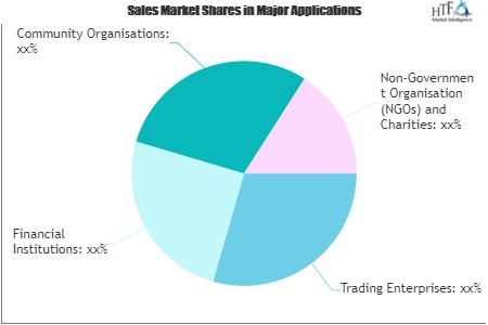 Information Governance in Social Business Market Next Big Thing | Major Giants Gimmal, IBM, Oracle, Exterro