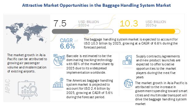 Global Baggage Handling System Market Competitive Analysis With Growth Forecast Till 2025