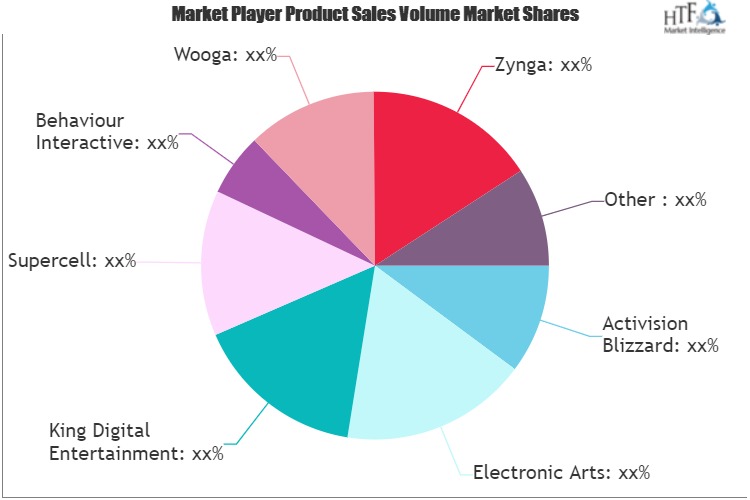 Social Gaming Market to Eyewitness Huge Growth by 2025 | Supercell, Behaviour Interactive, Electronic Arts, Wooga, Zynga