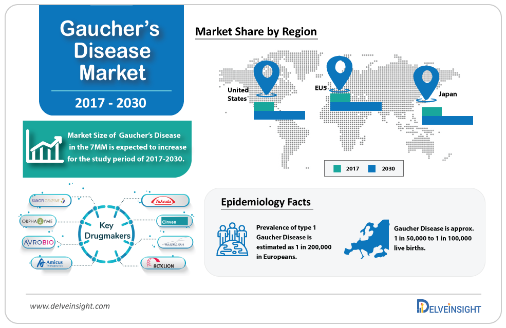 Gaucher's disease Market Size, Epidemiology, Leading Companies, Drugs and Competitive Analysis by DelveInsight