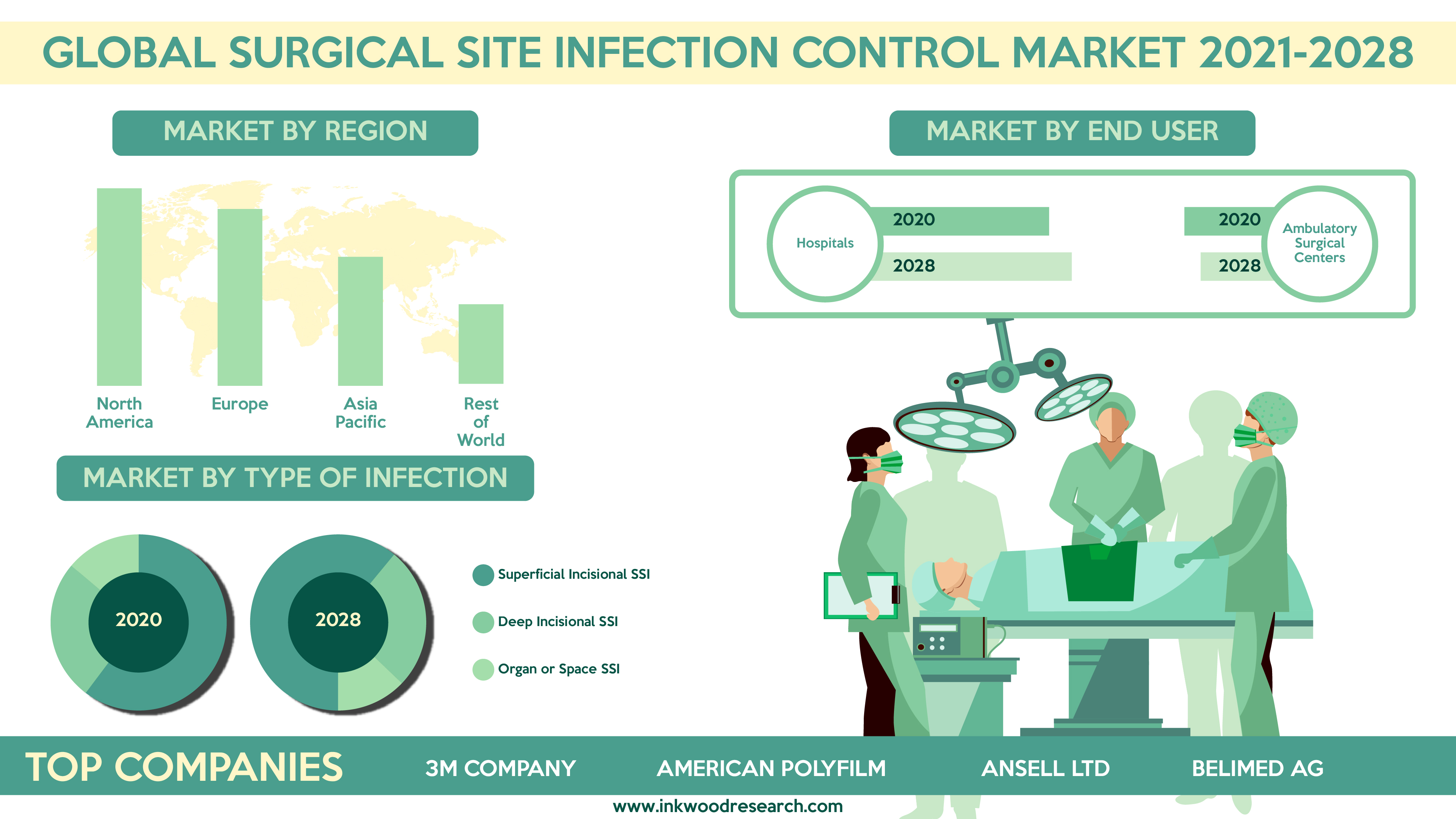 Regulatory Guidelines is surging Growth in the Global Surgical Site Infection Control Market 