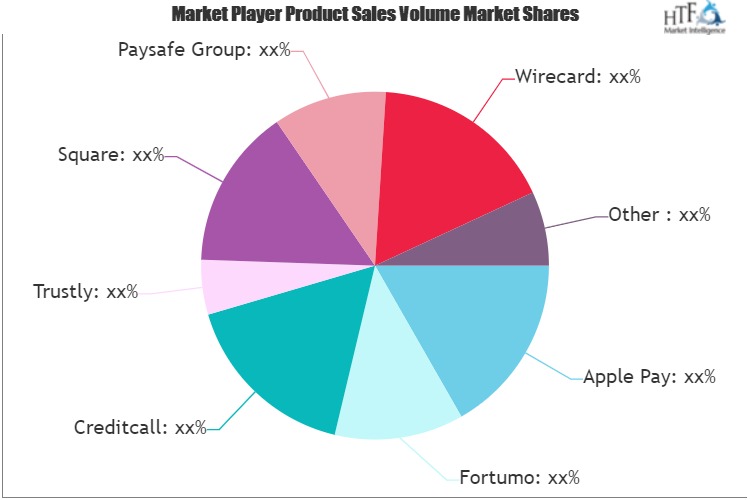 Online Payments Services Market: Comprehensive study explores Huge Growth in Future | Apple Pay, Fortumo, Creditcall, Trustly