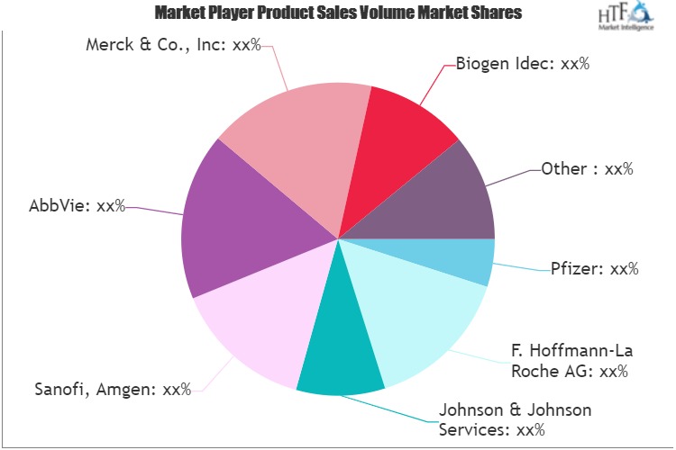 Bio-pharma Market - Current Impact To Make Big Changes | Bayer, Sanofi, Amgen, Pfizer, AbbVie