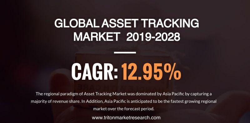 The Global Asset Tracking Market Likely to Develop at $52.95 Billion by 2028 