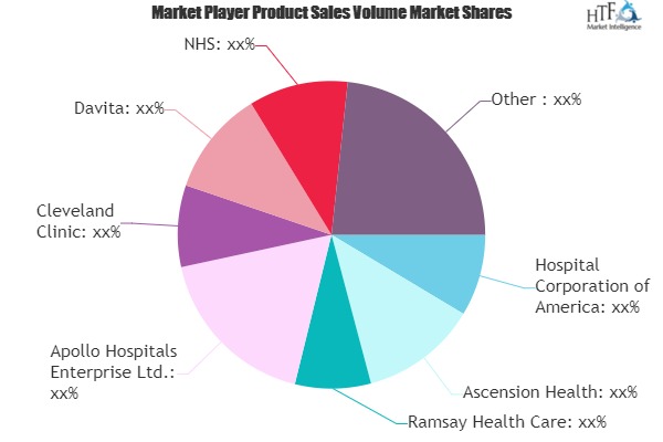 Healthcare Services Market to Watch: Spotlight on Ramsay Health Care, Apollo Hospitals, Cleveland Clinic, NHS