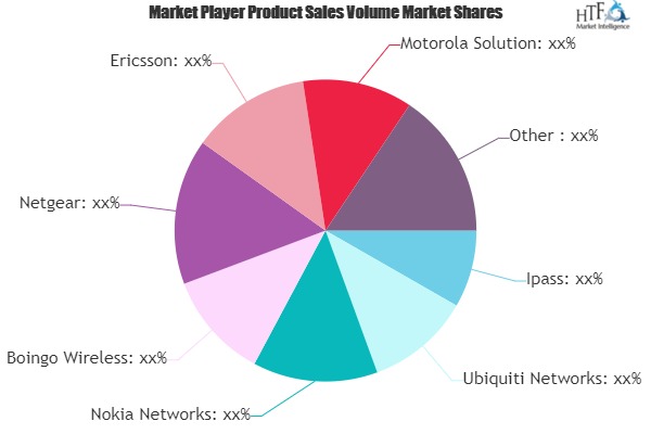 Wi-Fi Hotspot Market - Major Technology Giants in Buzz Again | Ubiquiti Networks, Nokia Networks, Boingo Wireless