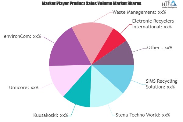 E-waste Recycling Market May Set New Growth Story | Umicore, Veolia, Stena Techno