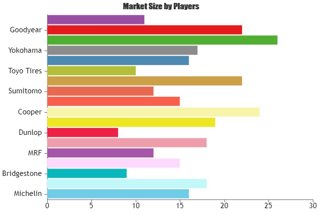 Online Tire Market Still Has Room to Grow | Emerging Players Michelin, Kumho Tire, Bridgestone, Apollo Tyres, MRF