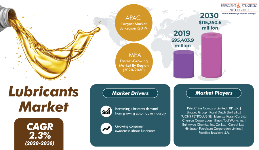 Flourishing Automotive Industry Causing Boom of Global Lubricants Market