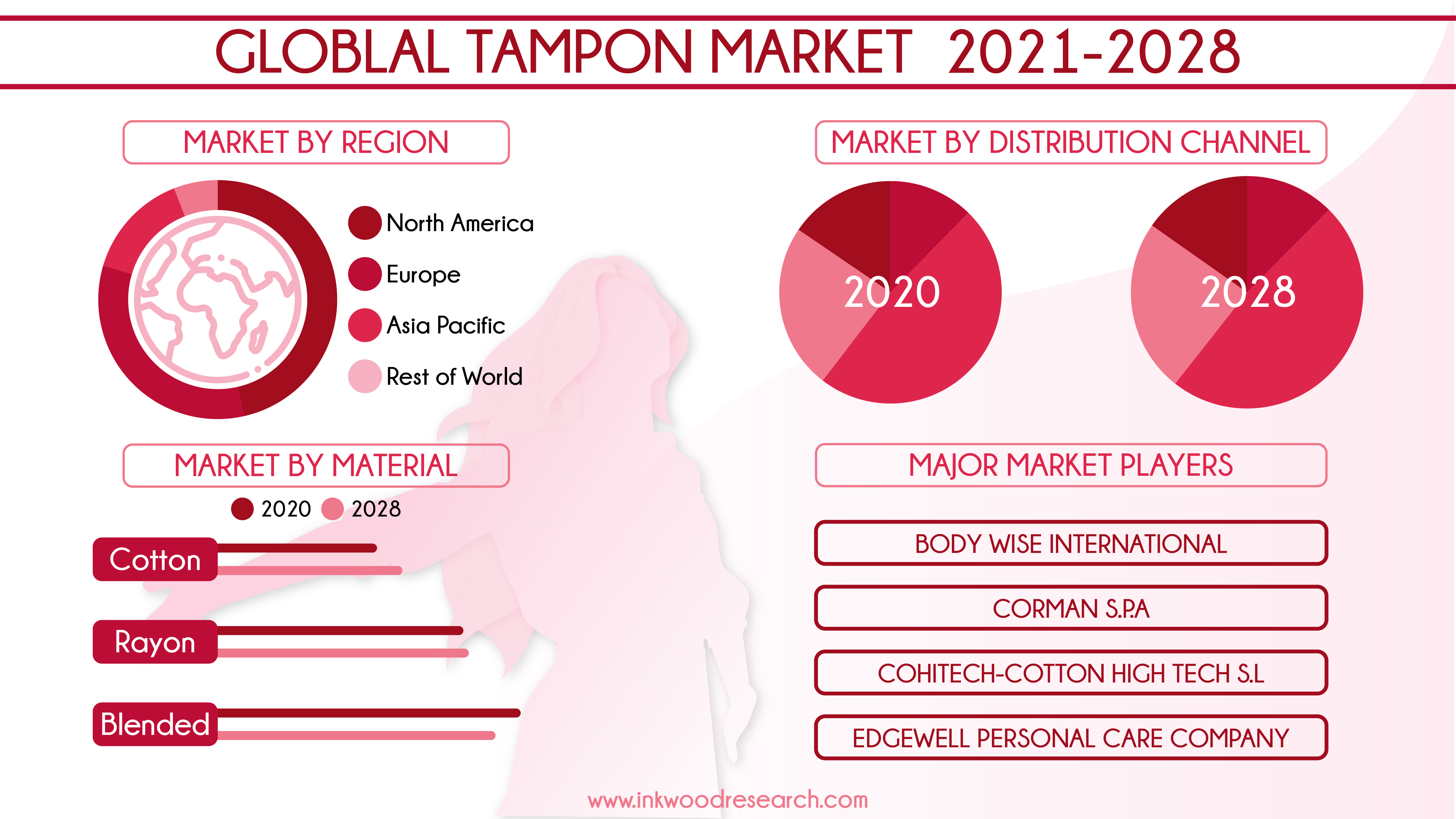 Global Tampon Market to bolster with Untapped Opportunities in Developing Countries