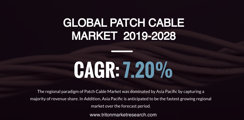 The Global Patch Cable Market to Reap $4633.29 Million by 2028