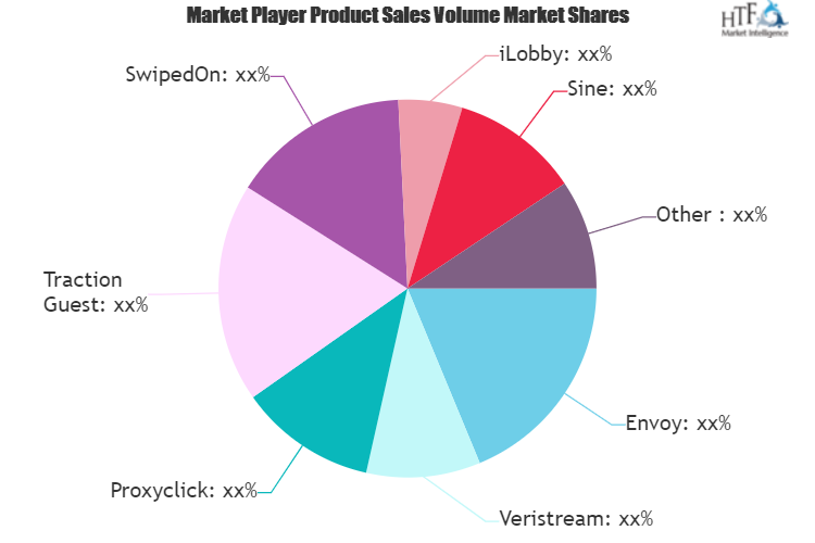 Visitor Management Systems Market Growing Popularity and Emerging Trends | Vizito, Proxyclick, Traction Guest, SwipedOn