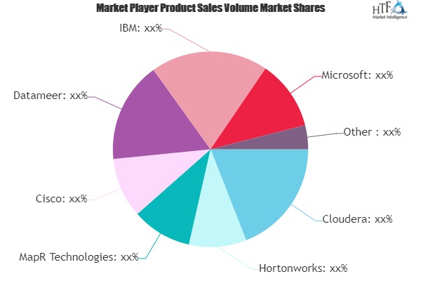 Hadoop Hardware Market Next Big Thing | Major Giants- Cloudera, Hortonworks, Cisco