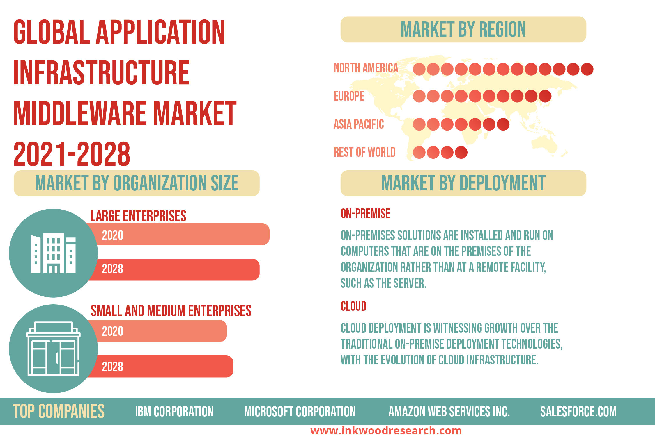 Surge in Cloud Services to fuel the Global Application Infrastructure Middleware Market 