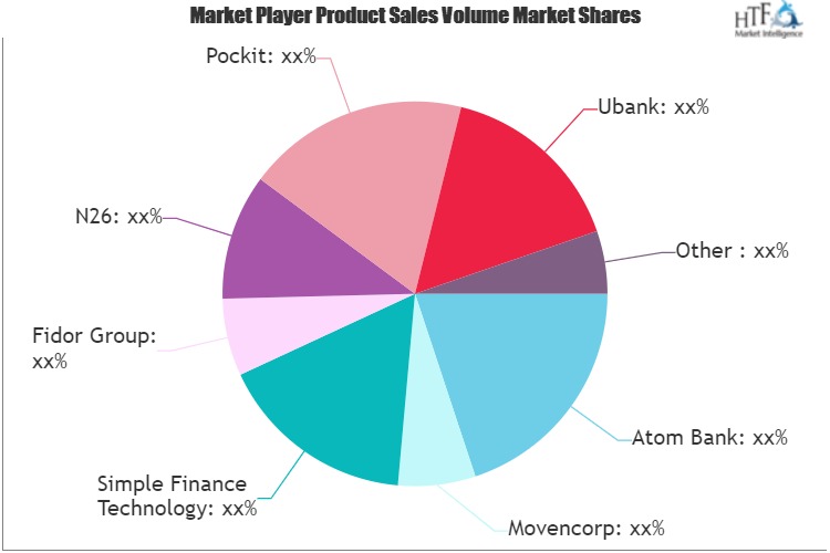 Challenger Bank Market May Set New Growth Story | Digibank, Rocket Bank, Hello Bank, Koho Bank, Soon Banque